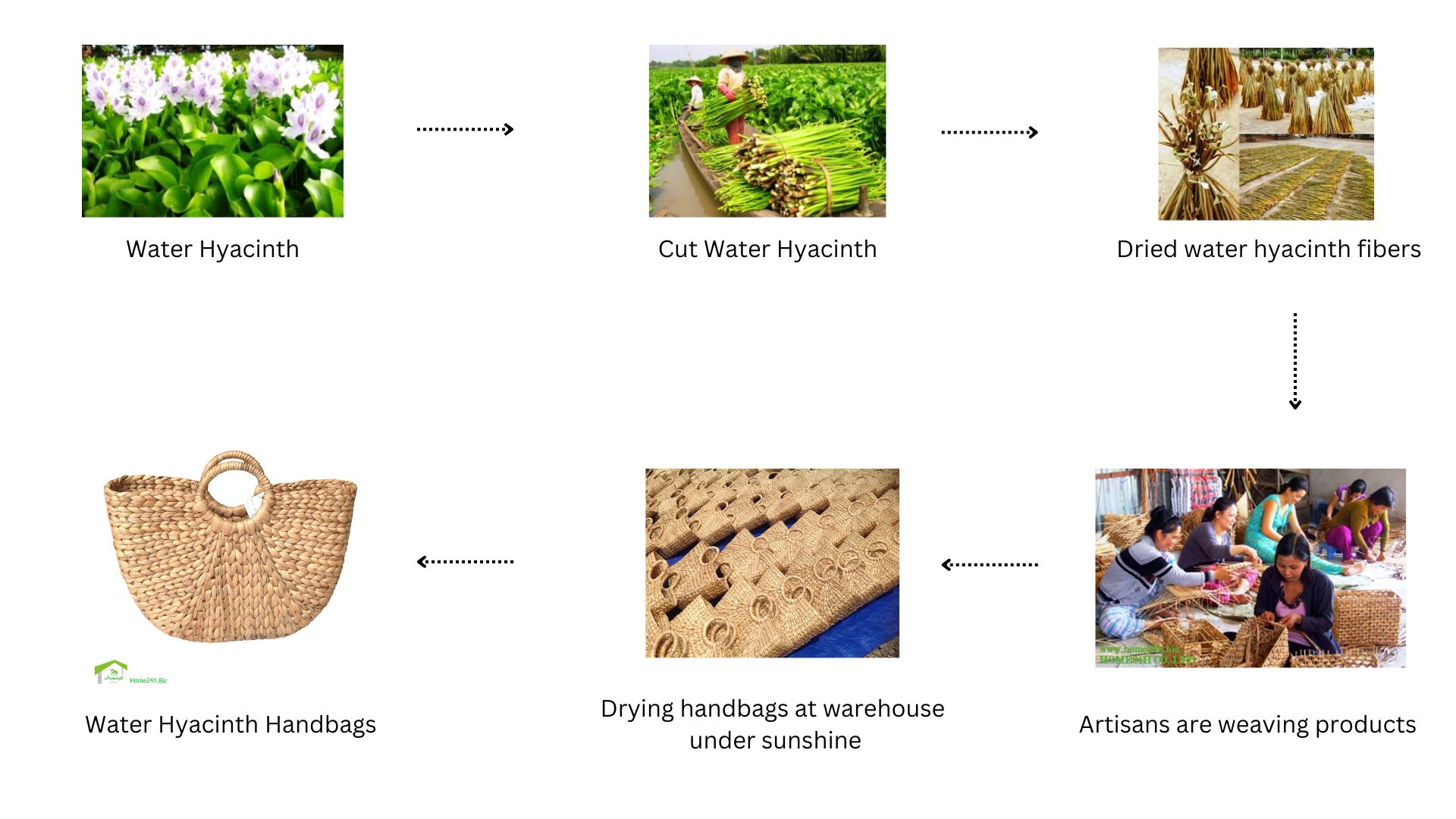 The process of crafting Water Hyacinth Handbags